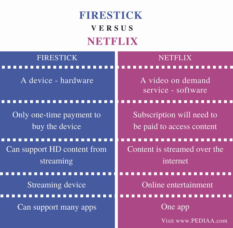 Difference Between Firestick and Netflix - Pediaa.Com