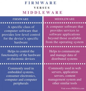 Difference Between Firmware and Middleware - Pediaa.Com