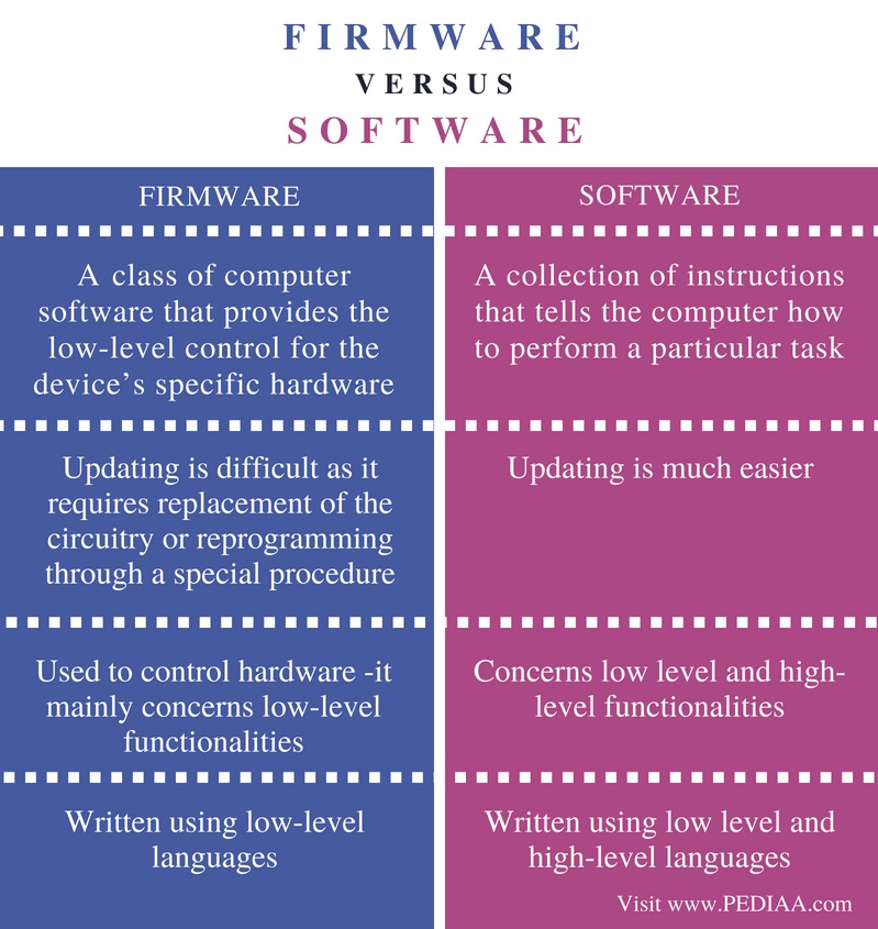 Difference Between Firmware and Software - Comparison Summary
