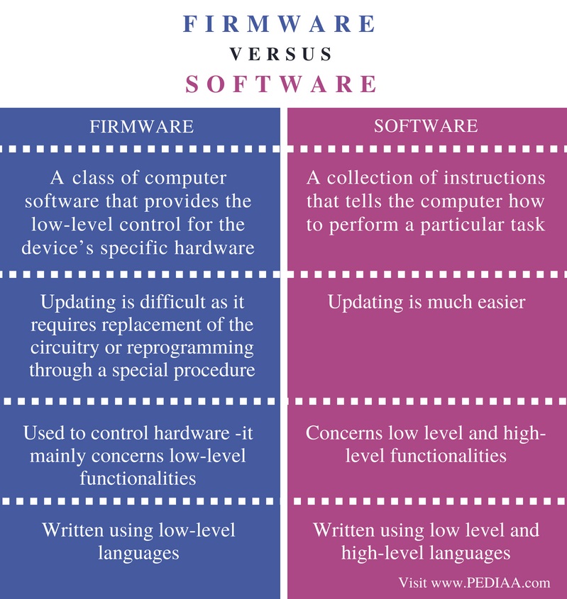 software vs firmware - difference between firmware and software