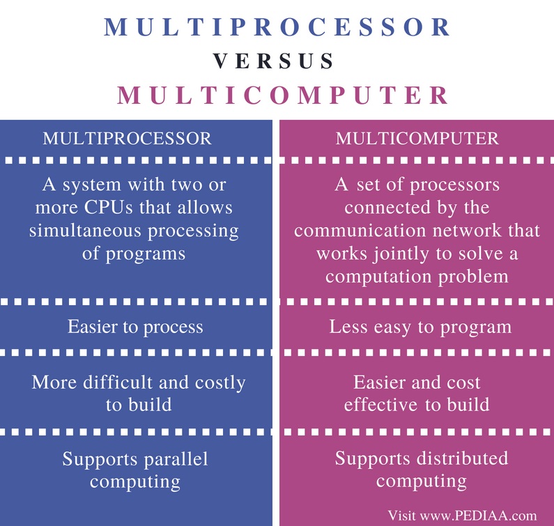 Difference Between Multiprocessor and Multicomputer - Pediaa.Com