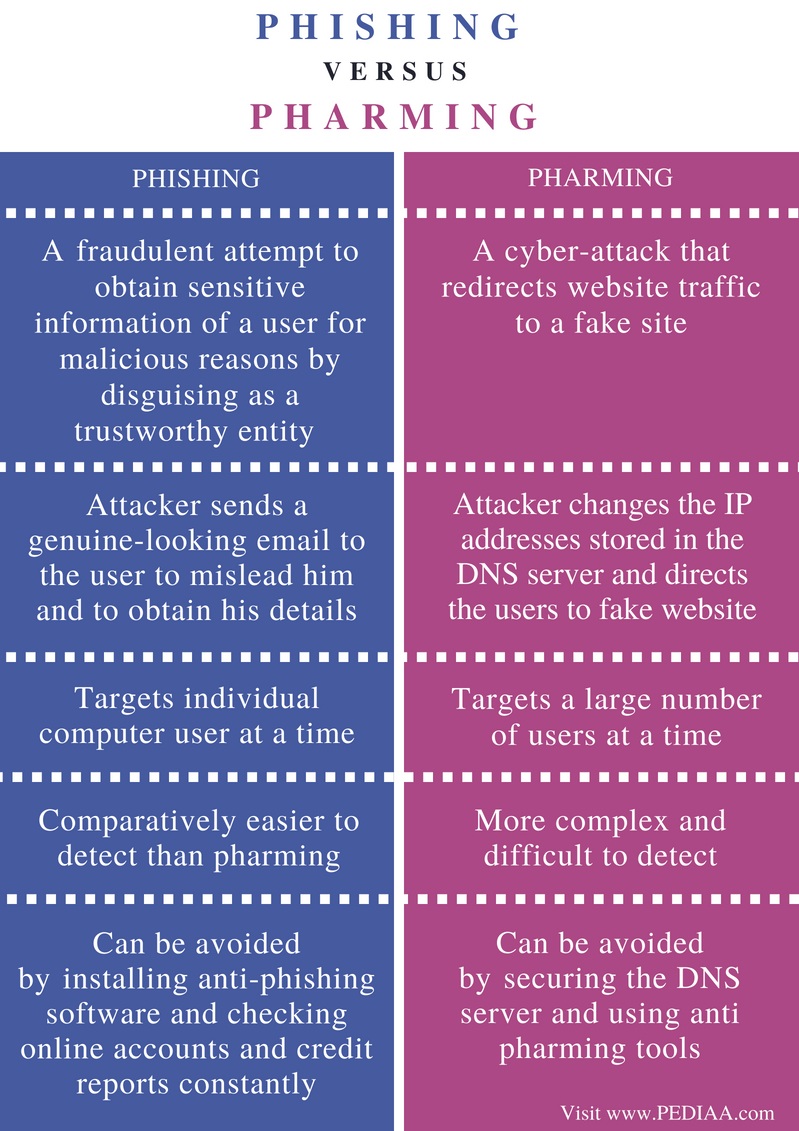 Difference Between Phishing And Pharming Pediaa Com