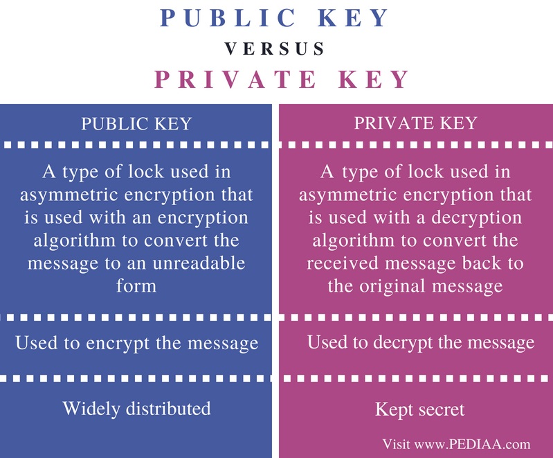 crypto public vs private key
