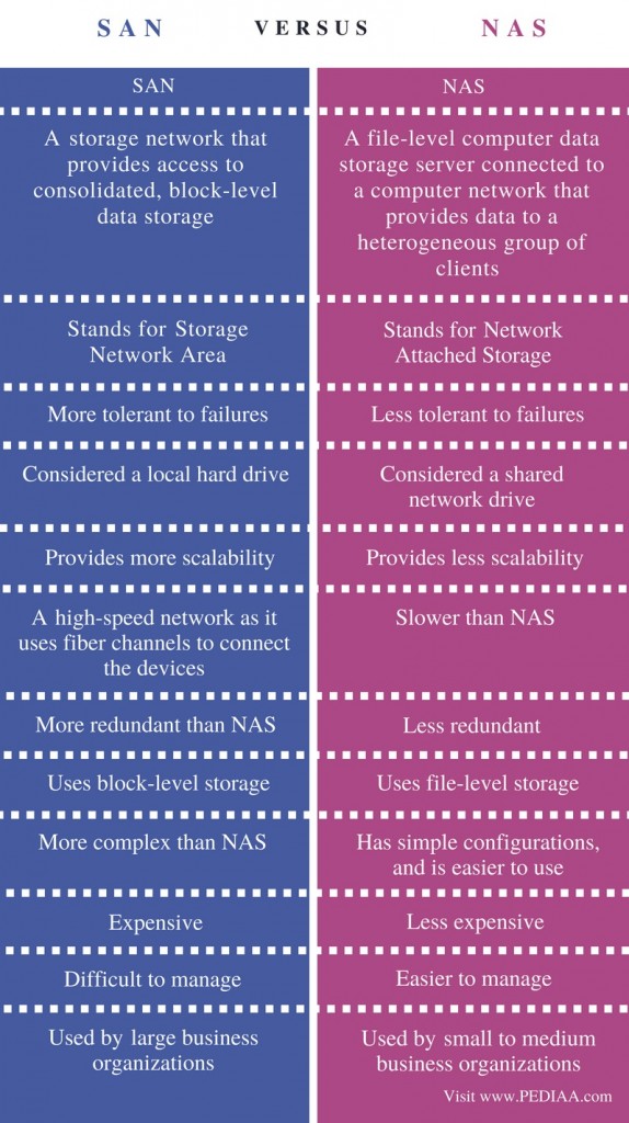 Difference Between SAN and NAS