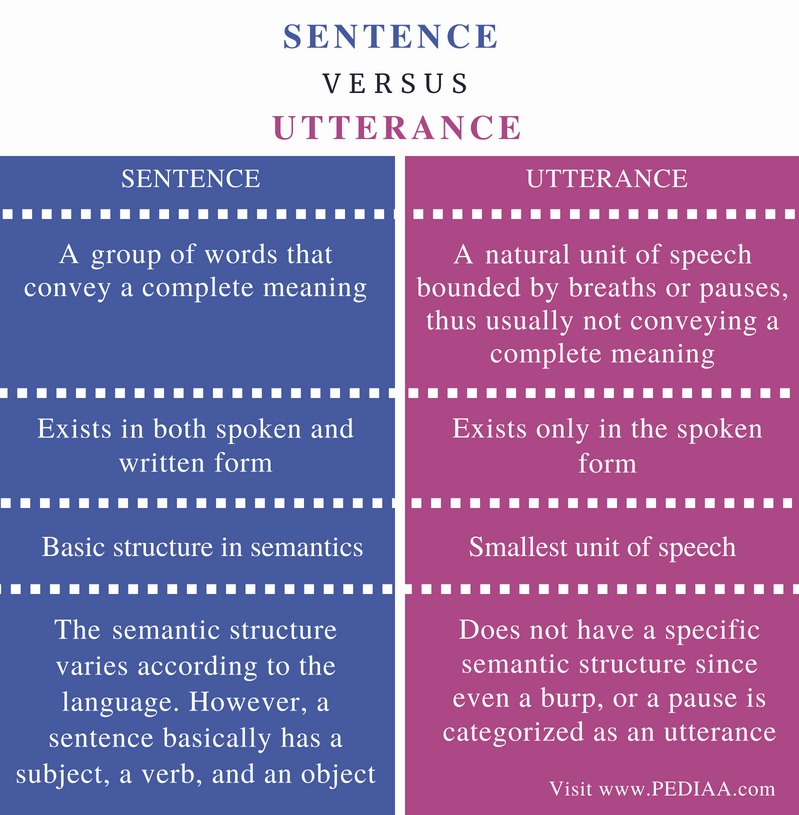 Difference Between Sentence and Utterance - Comparison Summary
