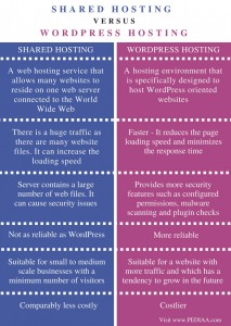 Difference Between Shared Hosting And Wordpress Hosting Pediaa Com Difference Between Shared Hosting And Wordpress Hosting Pediaa Com