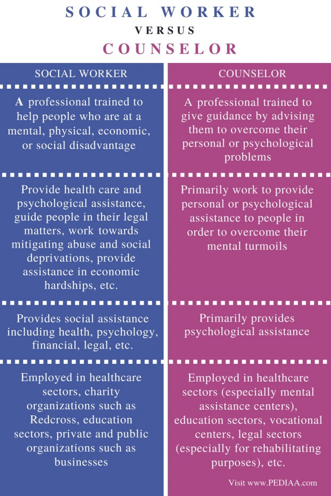 difference-between-social-worker-and-counselor-pediaa-com