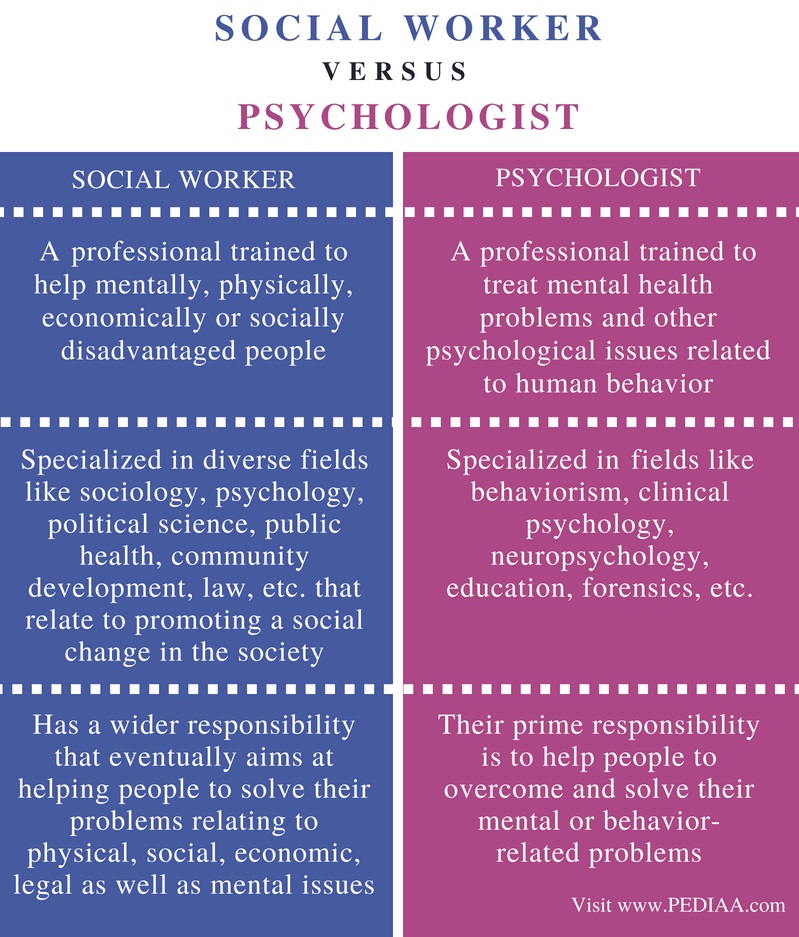 Difference Between Social Worker and Psychologist - Comparison Summary
