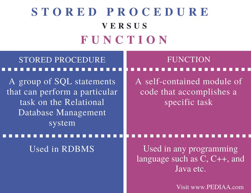 What Is A Stored Procedure