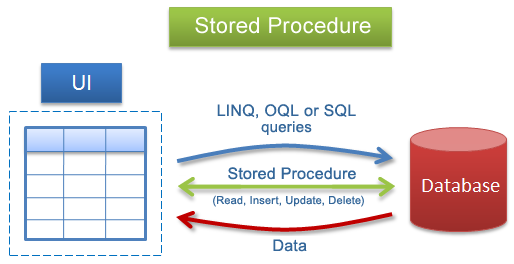 difference-between-stored-procedure-and-function-pediaa-com