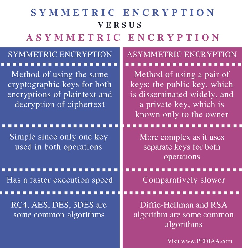 Difference Between Symmetric And Asymmetric Encryption Pediaa Com