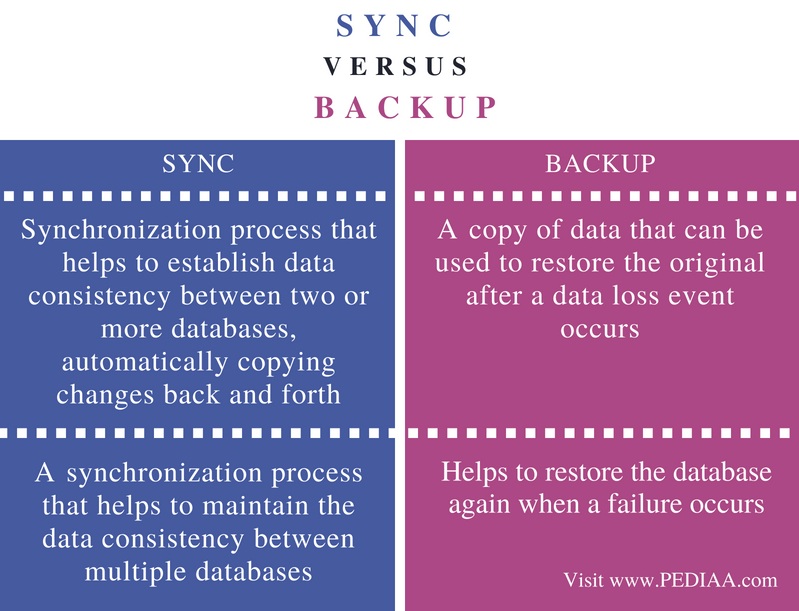 pcloud difference between sync and backup