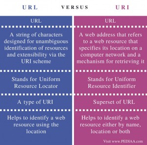 Difference Between URL And URI - Pediaa.Com