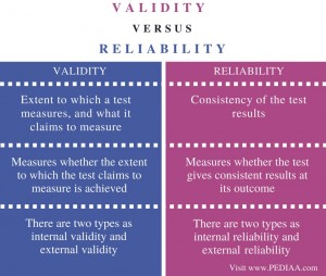 types of reliability and validity