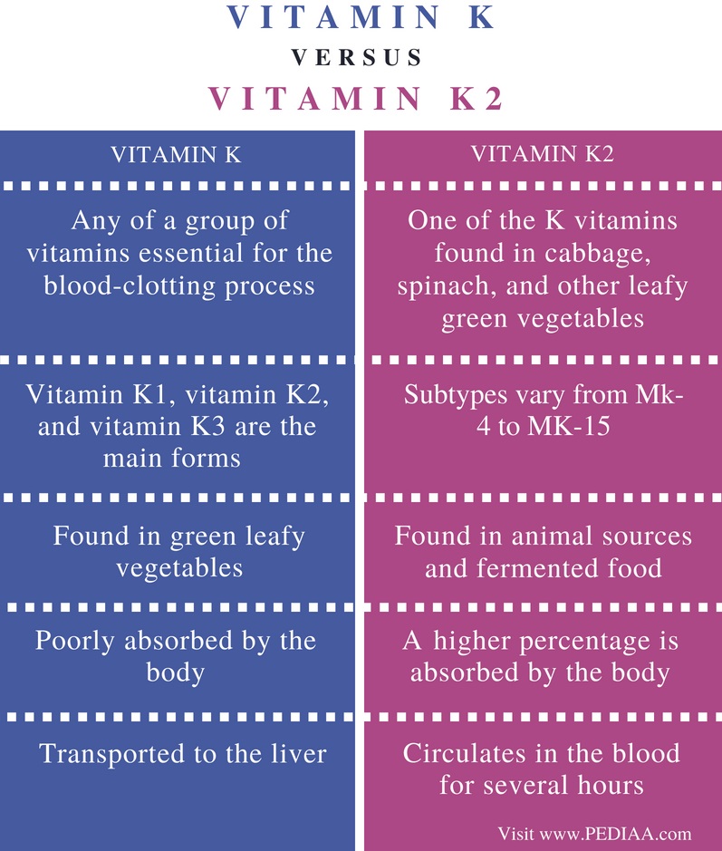 Difference Between Vitamin K and Vitamin K2 - Comparison Summary