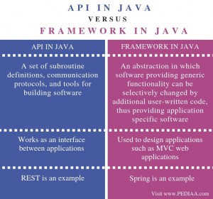 Difference Between API and Framework in Java - Pediaa.Com