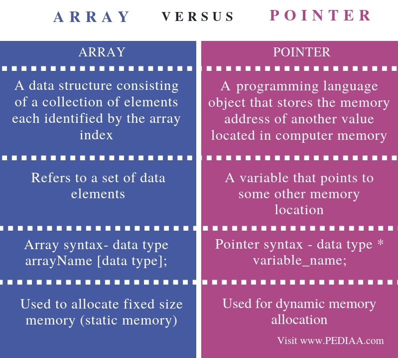 Difference Between Array And Pointer In C