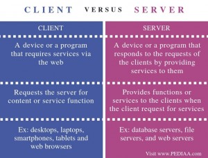 Difference Between Client and Server - Pediaa.Com