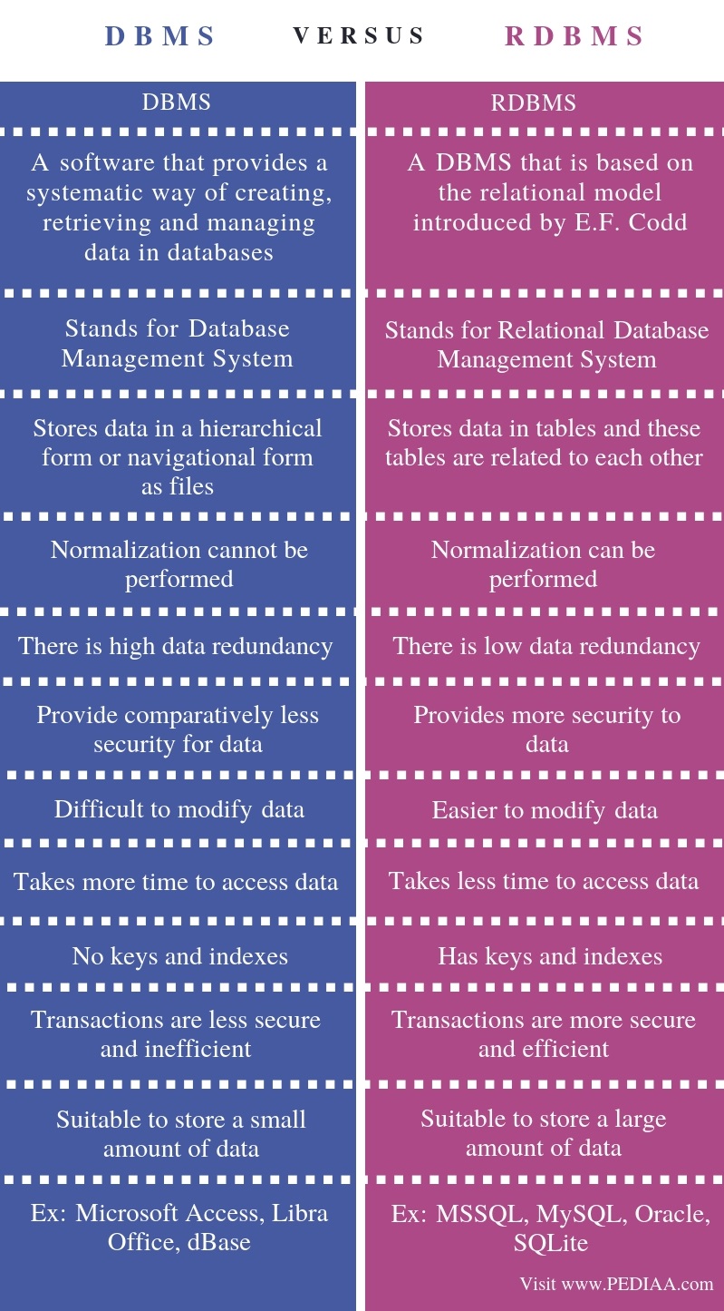 Difference Between DBMS and RDBMS - Comparison Summary