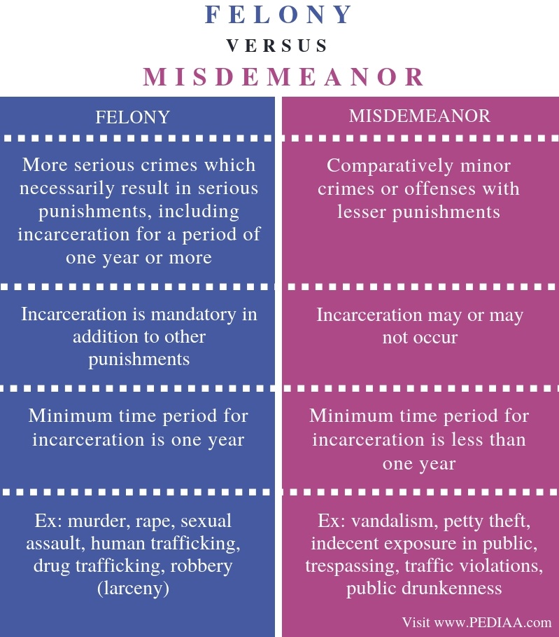 what-is-the-difference-between-felony-and-misdemeanor-pediaa-com