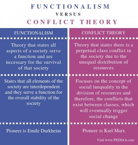 Difference Between Functionalism and Conflict Theory - Pediaa.Com