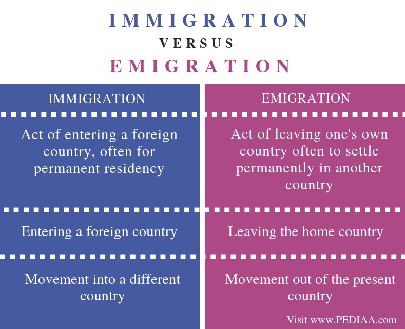 Difference Between Immigration and Emigration - Pediaa.Com