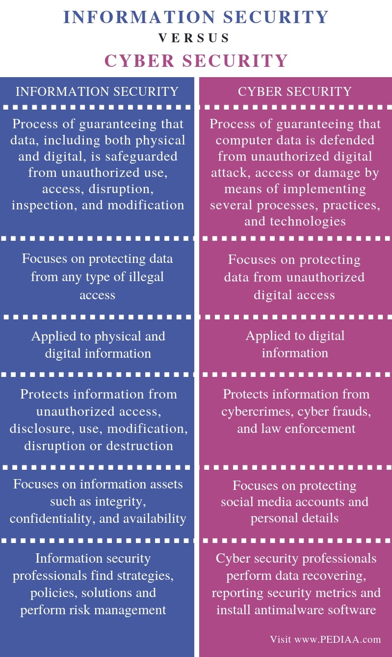 Difference Between Cyber Security And Information Security