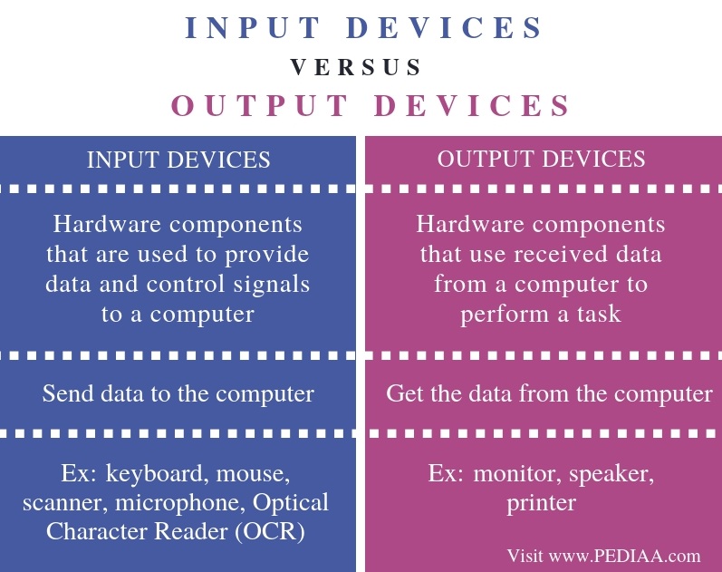 Difference Between Input Devices And Output Devices Difference Wiki ...