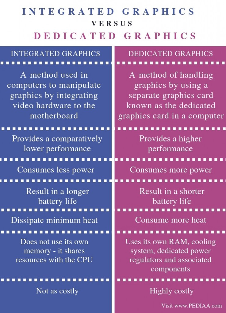 What is the Difference Between Integrated and Dedicated Graphics ...