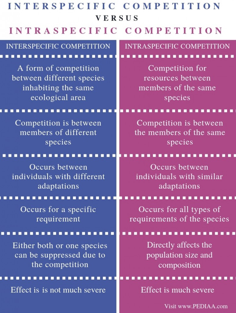 What Is The Difference Between Interspecific And Intraspecific ...