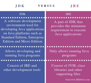 What is the Difference Between JDK and JRE - Pediaa.Com
