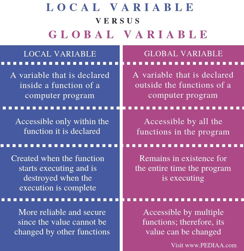 Explain Local And Global Variable