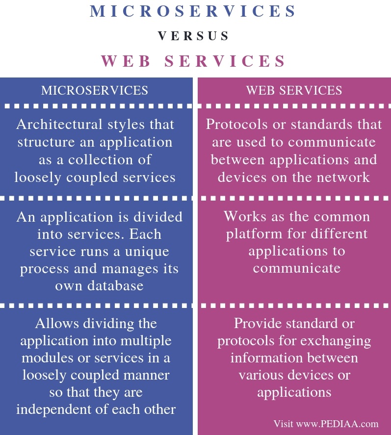 What is the Difference Between Microservices and Web Services - Pediaa.Com