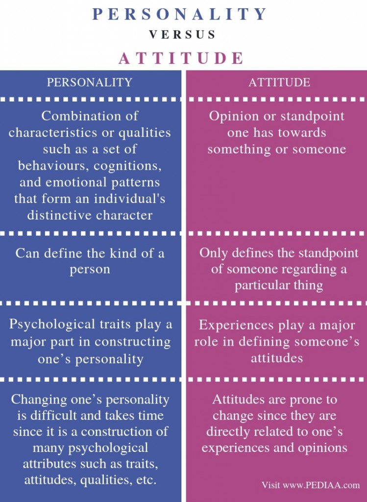 What is the Difference Between Personality and Attitude - Pediaa.Com