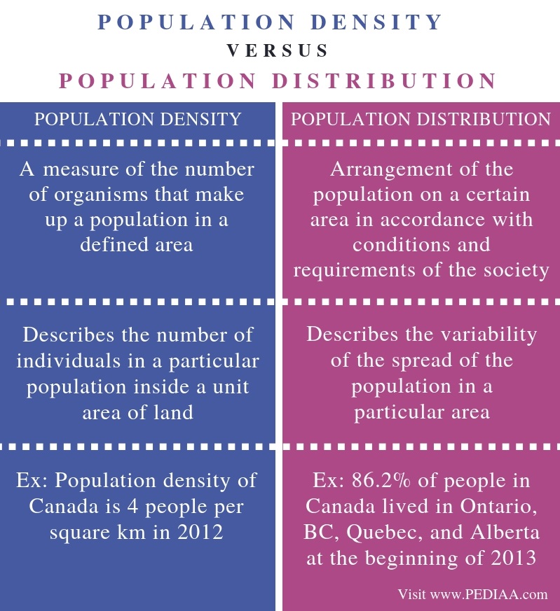 Difference Between Population Density and Population Distribution - Comparison Summary (1)