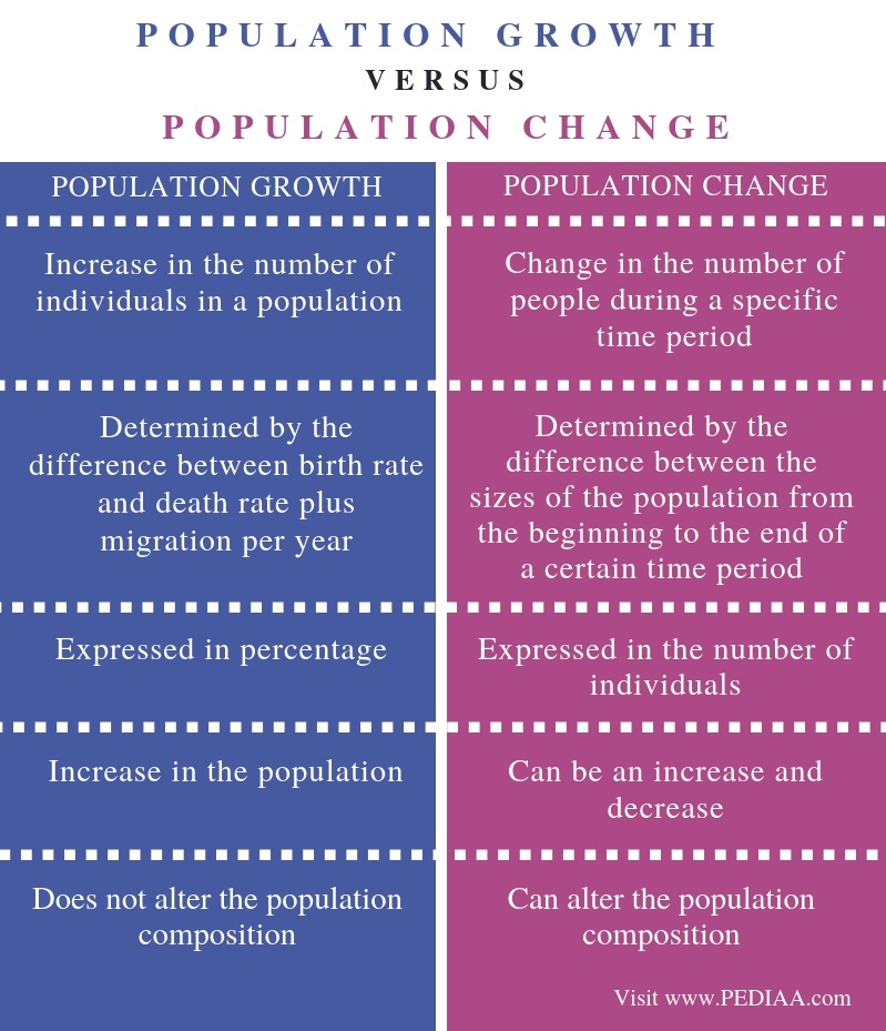Difference Between Population Growth and Population Change - Comparison Summary