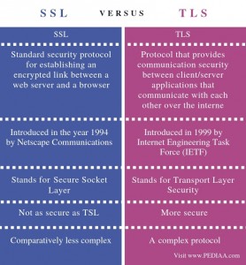 Difference Between SSL and TLS - Pediaa.Com