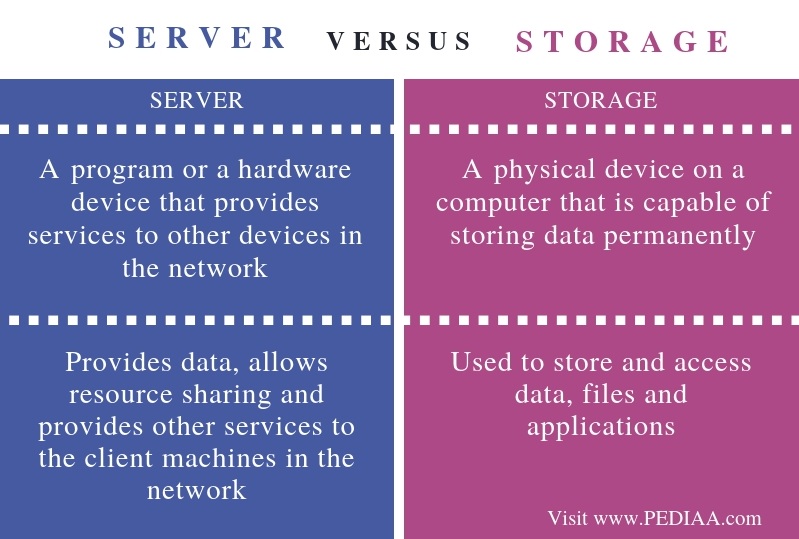 Difference Between Server and Storage - Comparison Summary