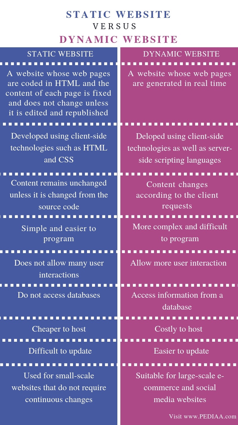 Difference Between Static and Dynamic Website - Comparison Summary