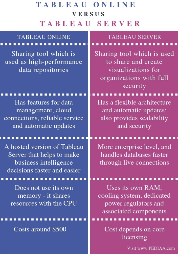 difference between tableau desktop and tableau public