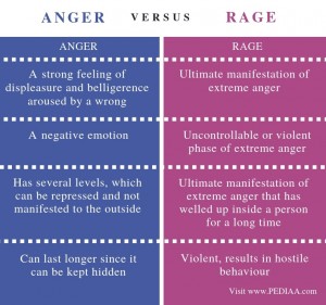 What is the Difference Between Anger and Rage - Pediaa.Com