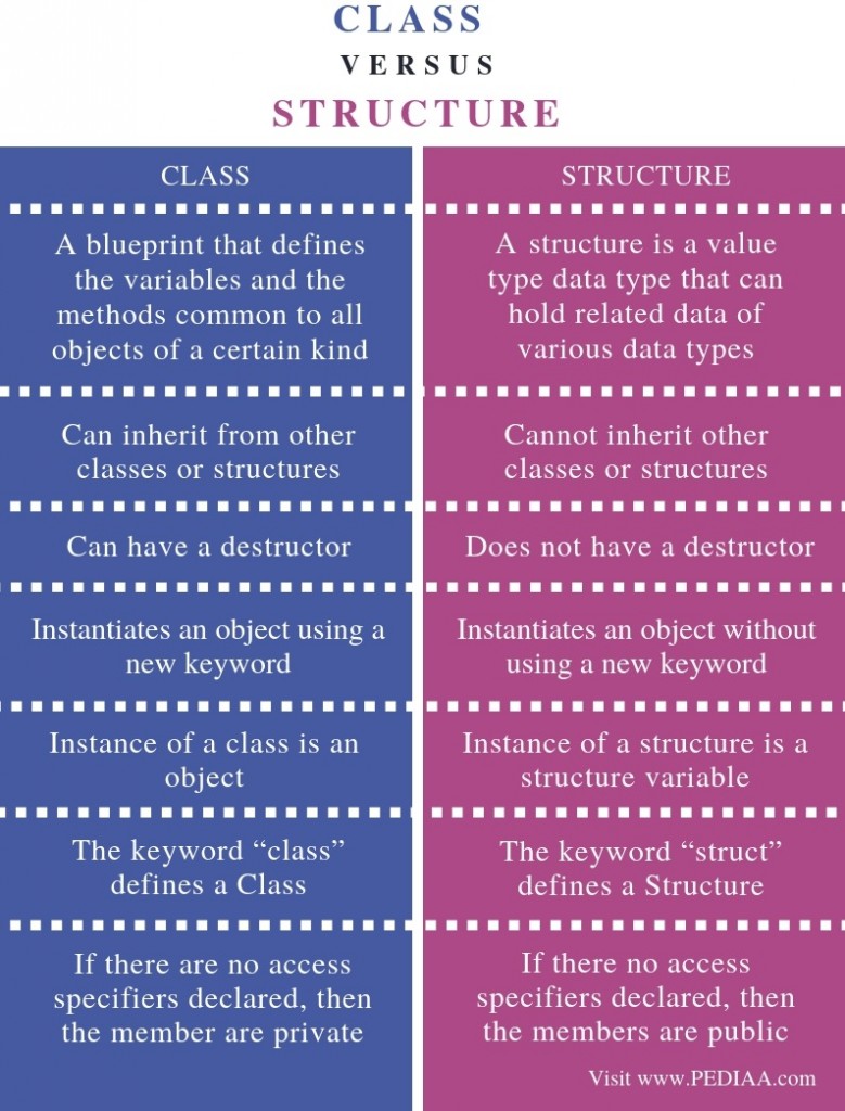 What is the Difference Between Class and Structure - Pediaa.Com