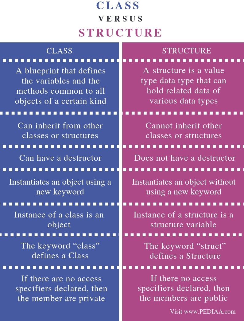 What is the Difference Between Class and Structure ...