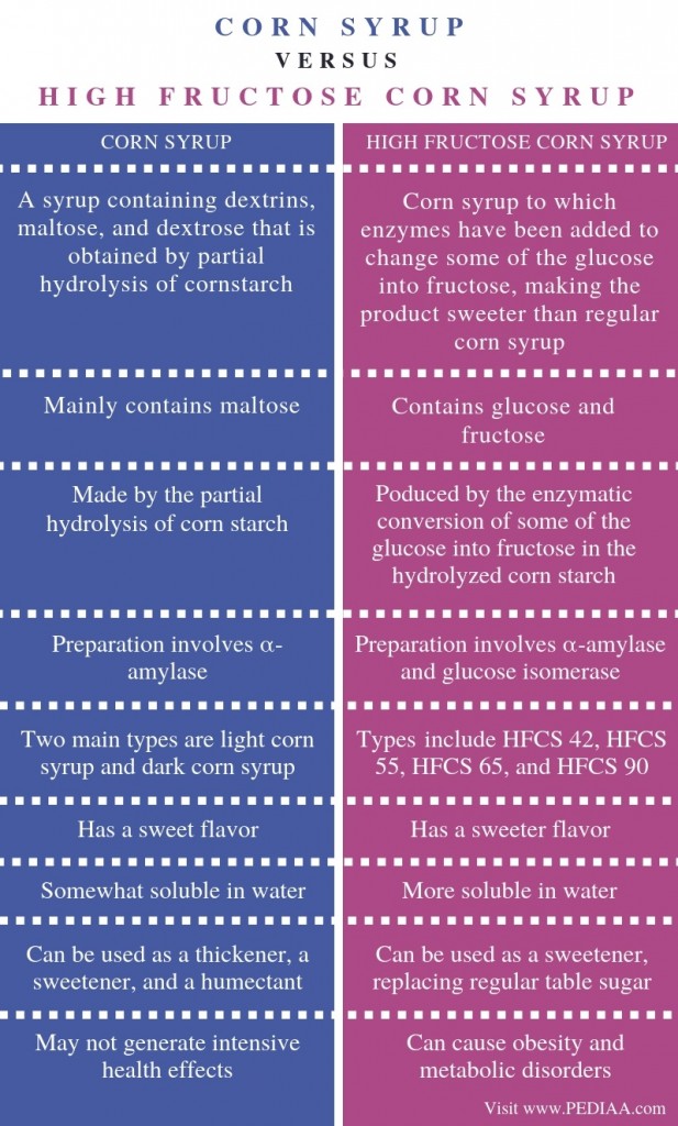 What is the Difference Between Corn Syrup and High Fructose Corn Syrup ...