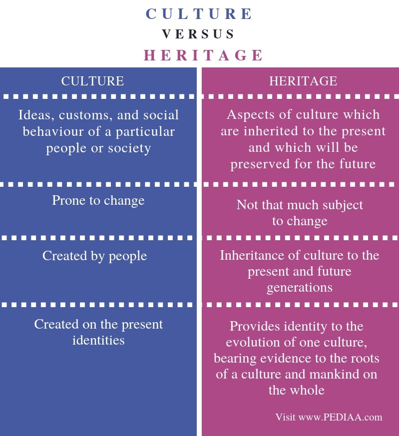 Difference Between Culture and Heritage- Comparison Summary