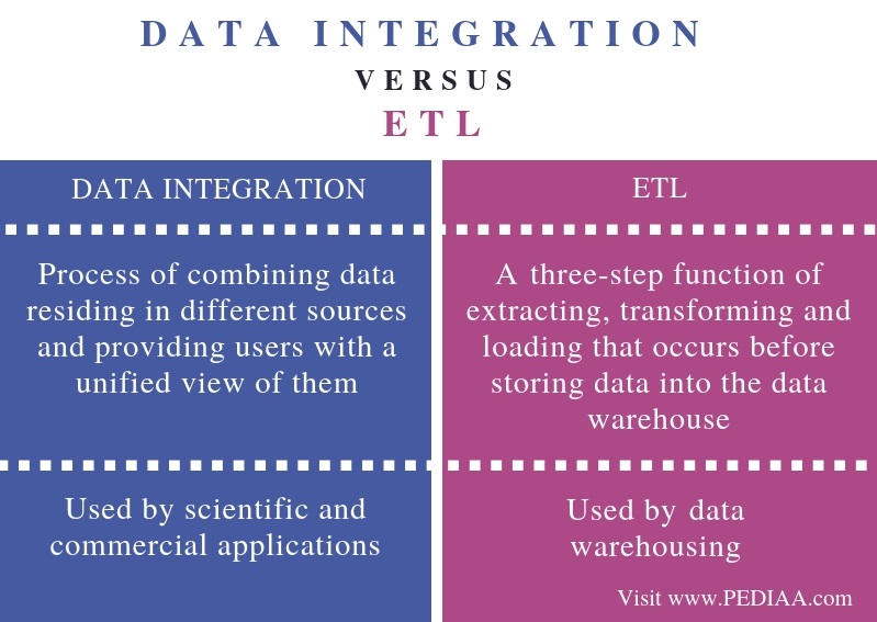 What is the Difference Between Data Integration and ETL - Pediaa.Com