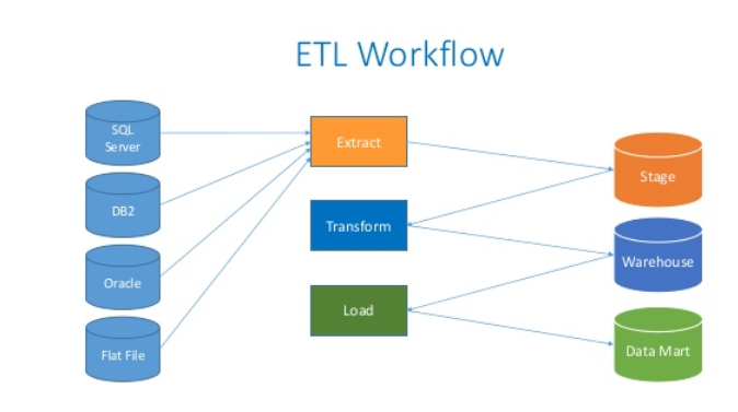 What is the Difference Between ETL and Data Warehouse - Pediaa.Com