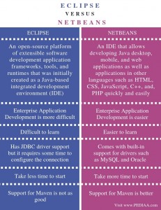 What is the Difference Between Eclipse and NetBeans - Pediaa.Com