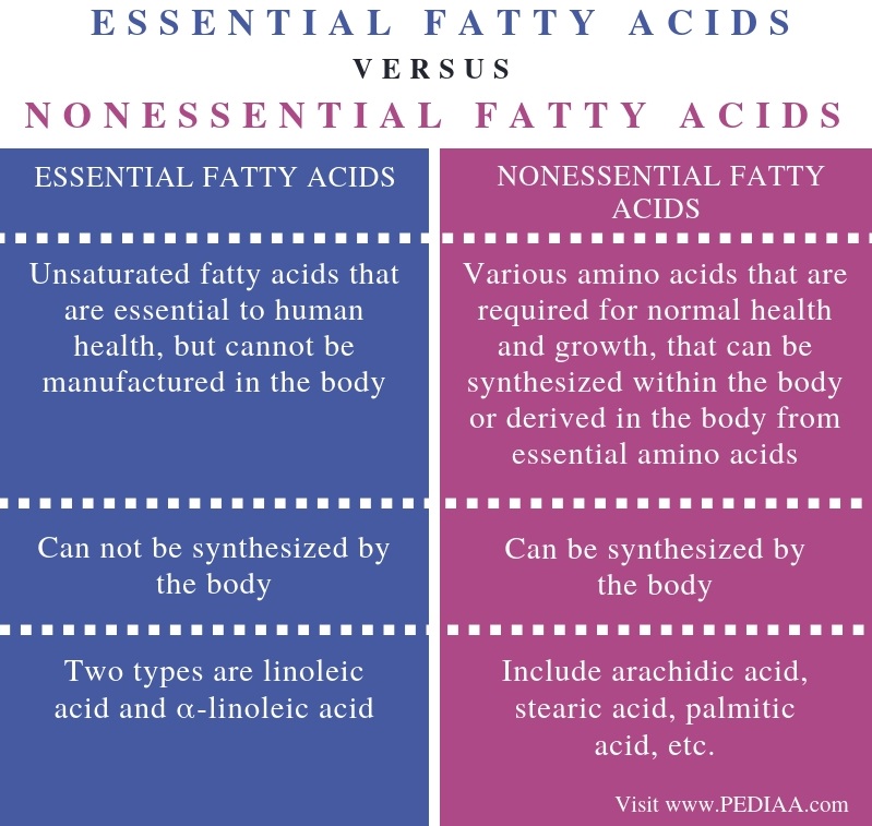 List Of Essential And Non Essential Fatty Acids