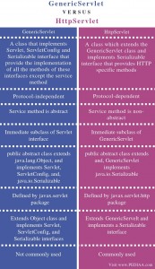 What is the Difference Between GenericServlet and HttpServlet – Pediaa.Com